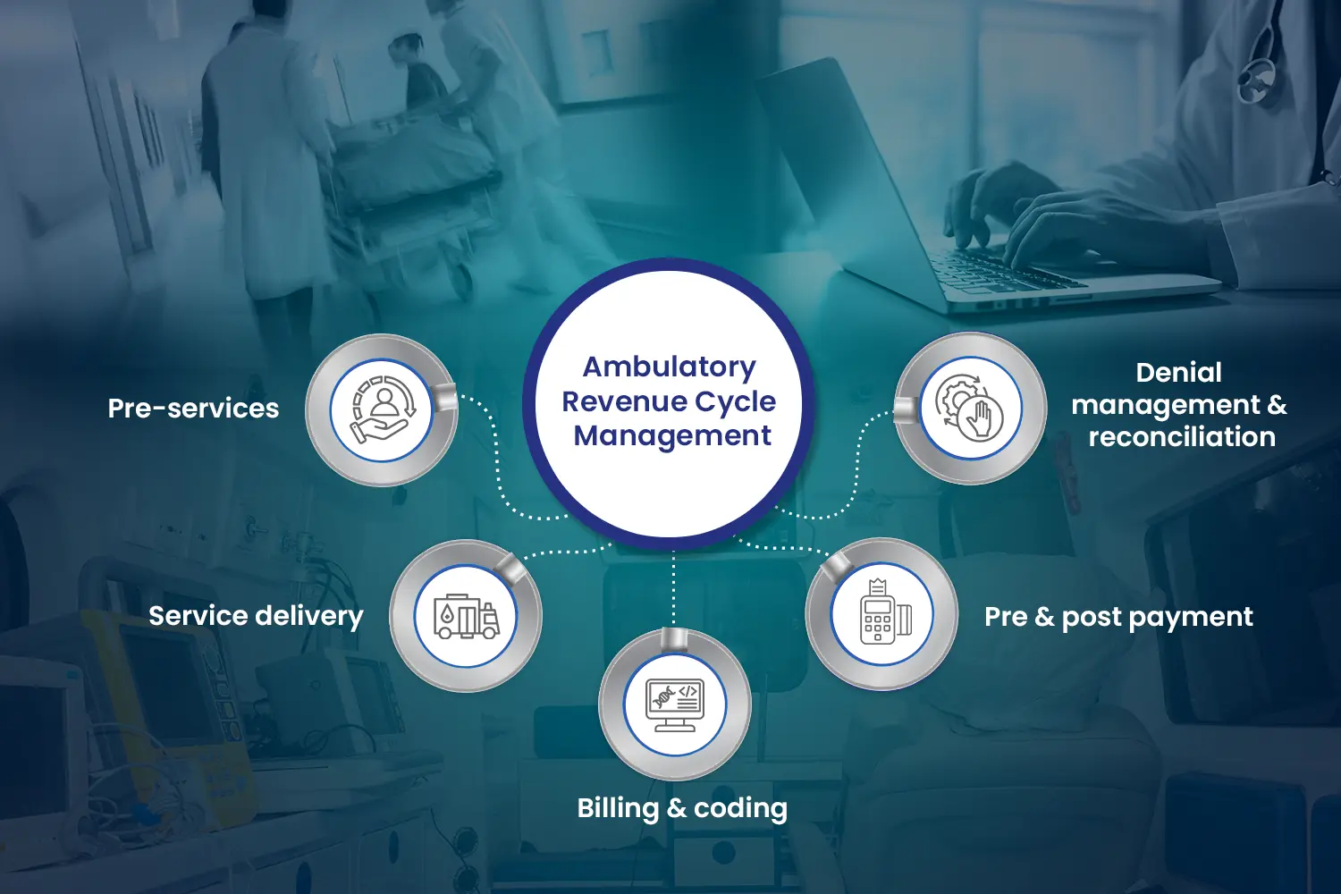 Ambulatory Revenue Cycle Management Services